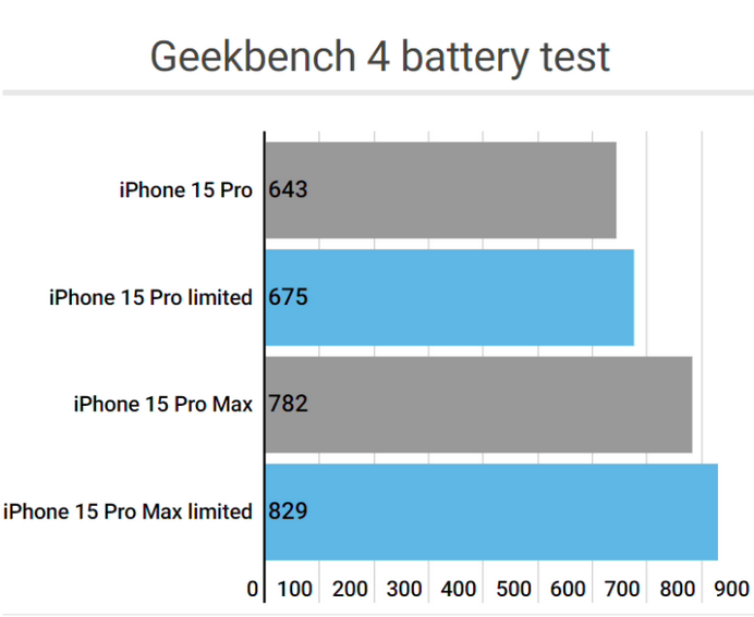 西工apple维修站iPhone15Pro的ProMotion高刷功能耗电吗