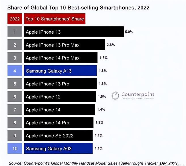 西工苹果维修分享:为什么iPhone14的销量不如iPhone13? 