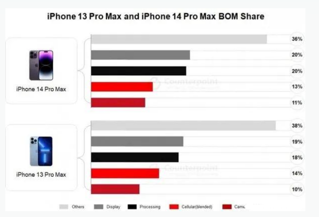 西工苹果手机维修分享iPhone 14 Pro的成本和利润 