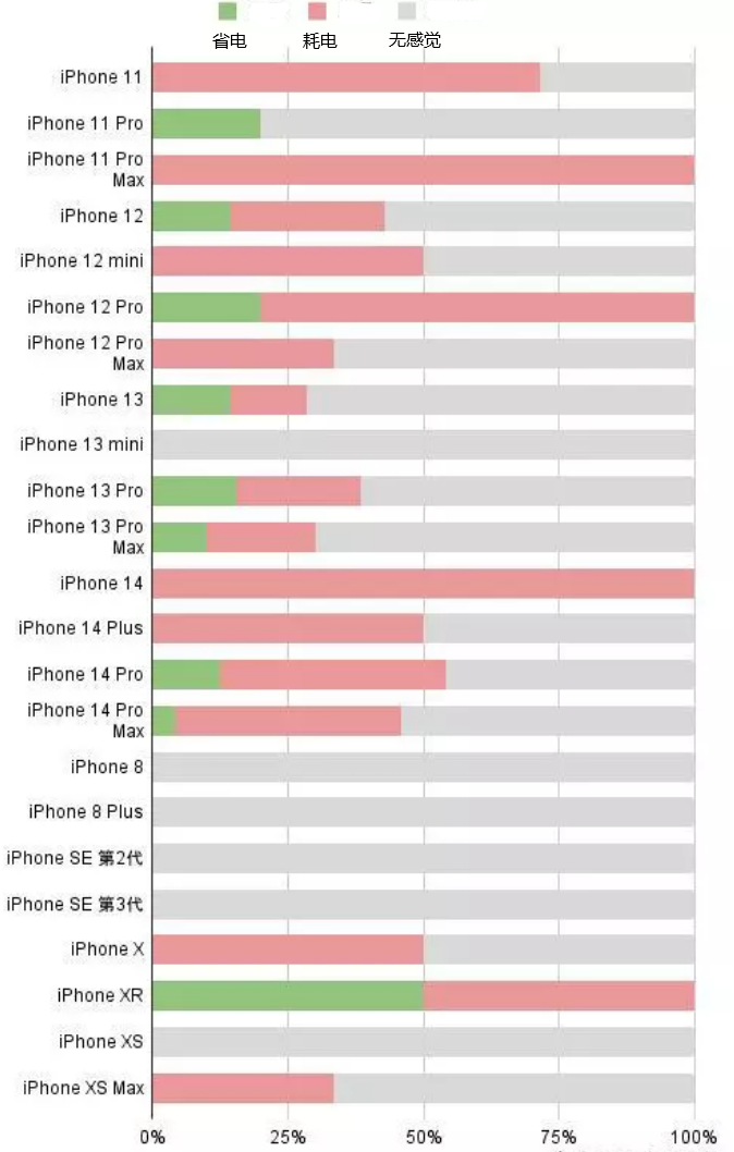 西工苹果手机维修分享iOS16.2太耗电怎么办？iOS16.2续航不好可以降级吗？ 