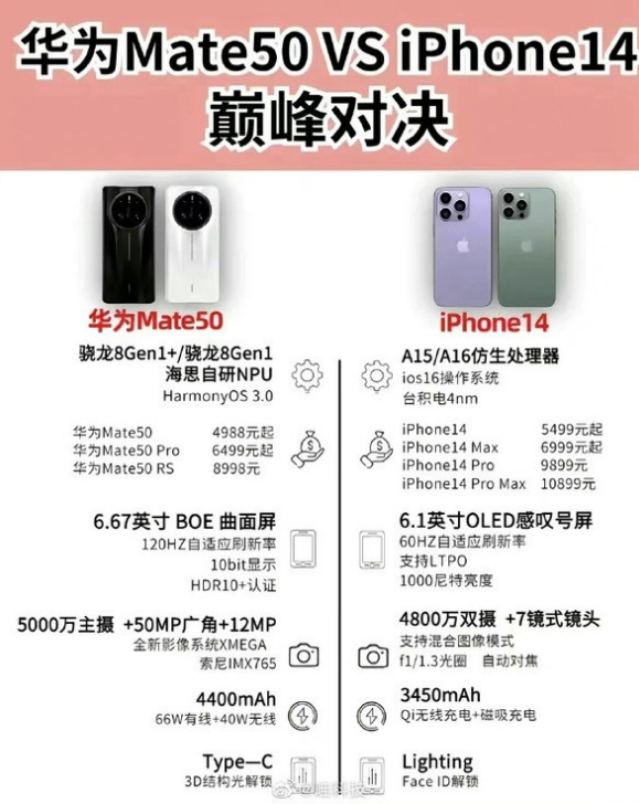 西工苹果14维修分享iPhone14和华为mate50，应该怎么选 