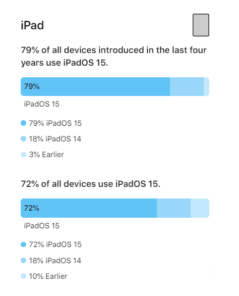 西工苹果手机维修分享iOS 16将至，iOS 15安装率怎么样 