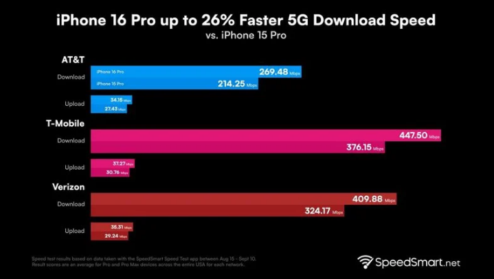 西工苹果手机维修分享iPhone 16 Pro 系列的 5G 速度 