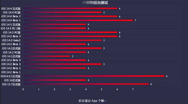 西工苹果手机维修分享iOS14.5beta1续航怎么样 