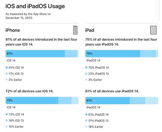 西工苹果手机维修分享有多少用户更新了 iOS 14 