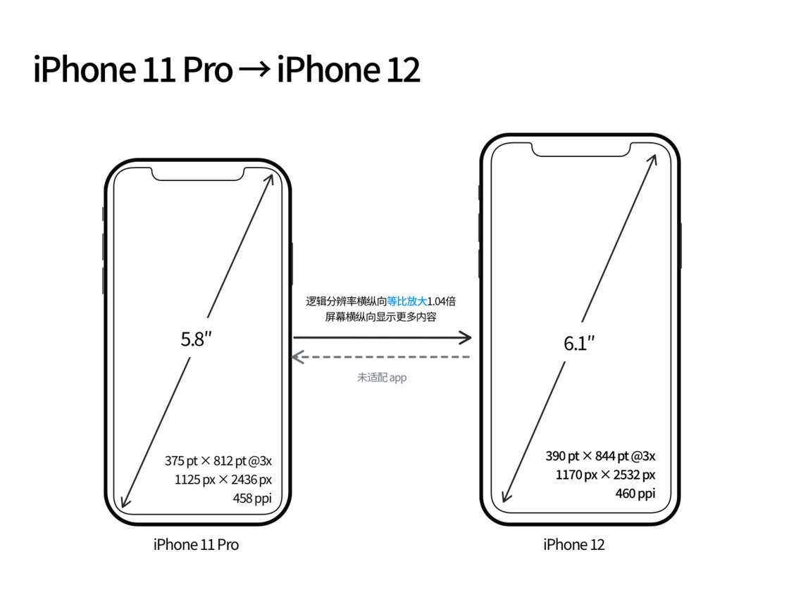 西工苹果手机维修分享iPhone 12 mini 和 iPhone 12 Pro 的尺寸变化会改变显示内容吗 